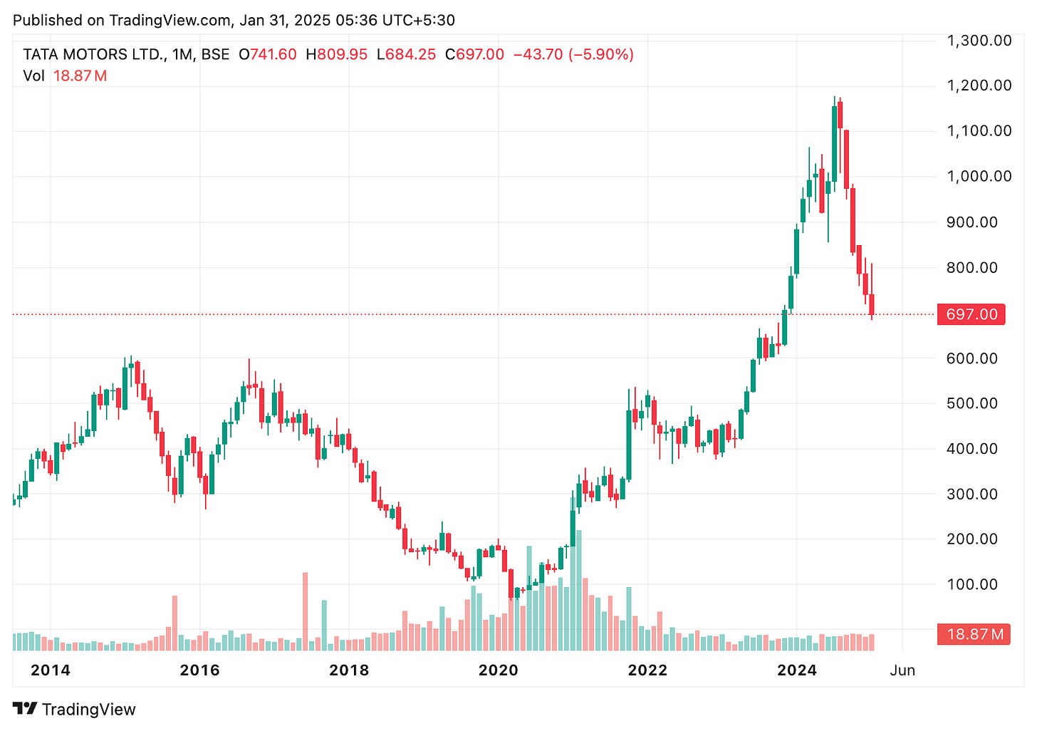 TradingView chart