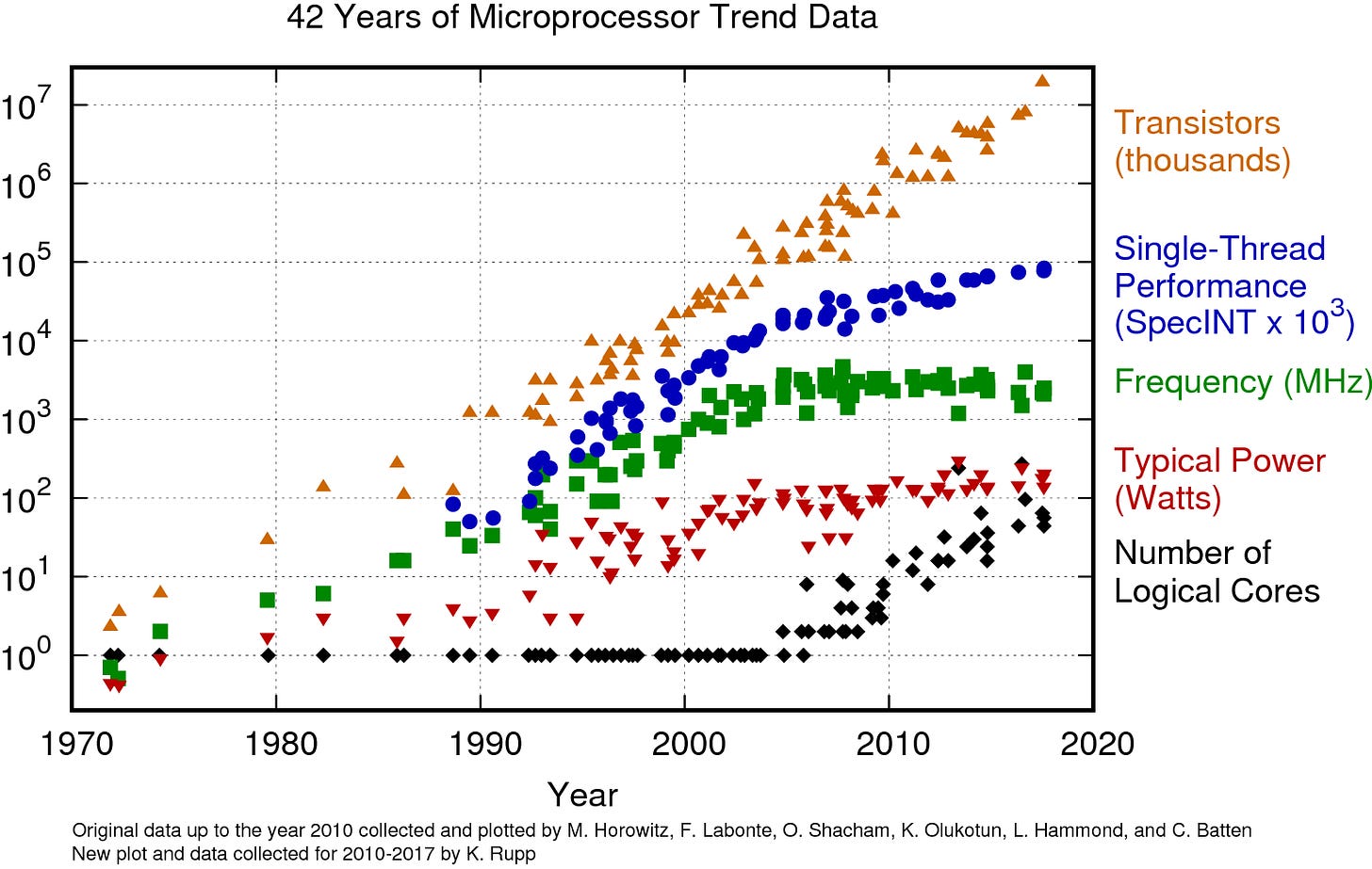 42-years-processor-trend.png (1578×1000)