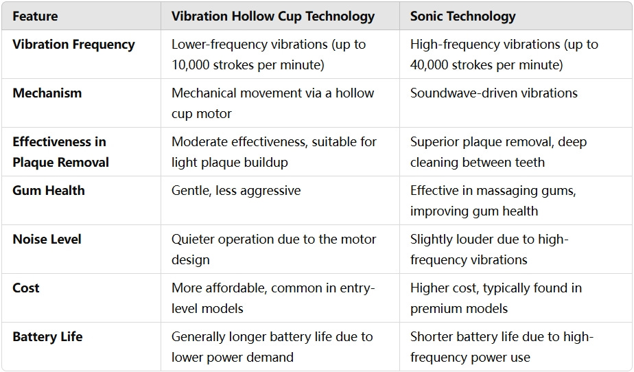 Vibration Hollow Cup Technology and Sonic Technology Comparison Table