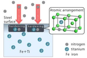 Model of stable configuration of nitrogen and titanium in steel of iron-titanium alloy