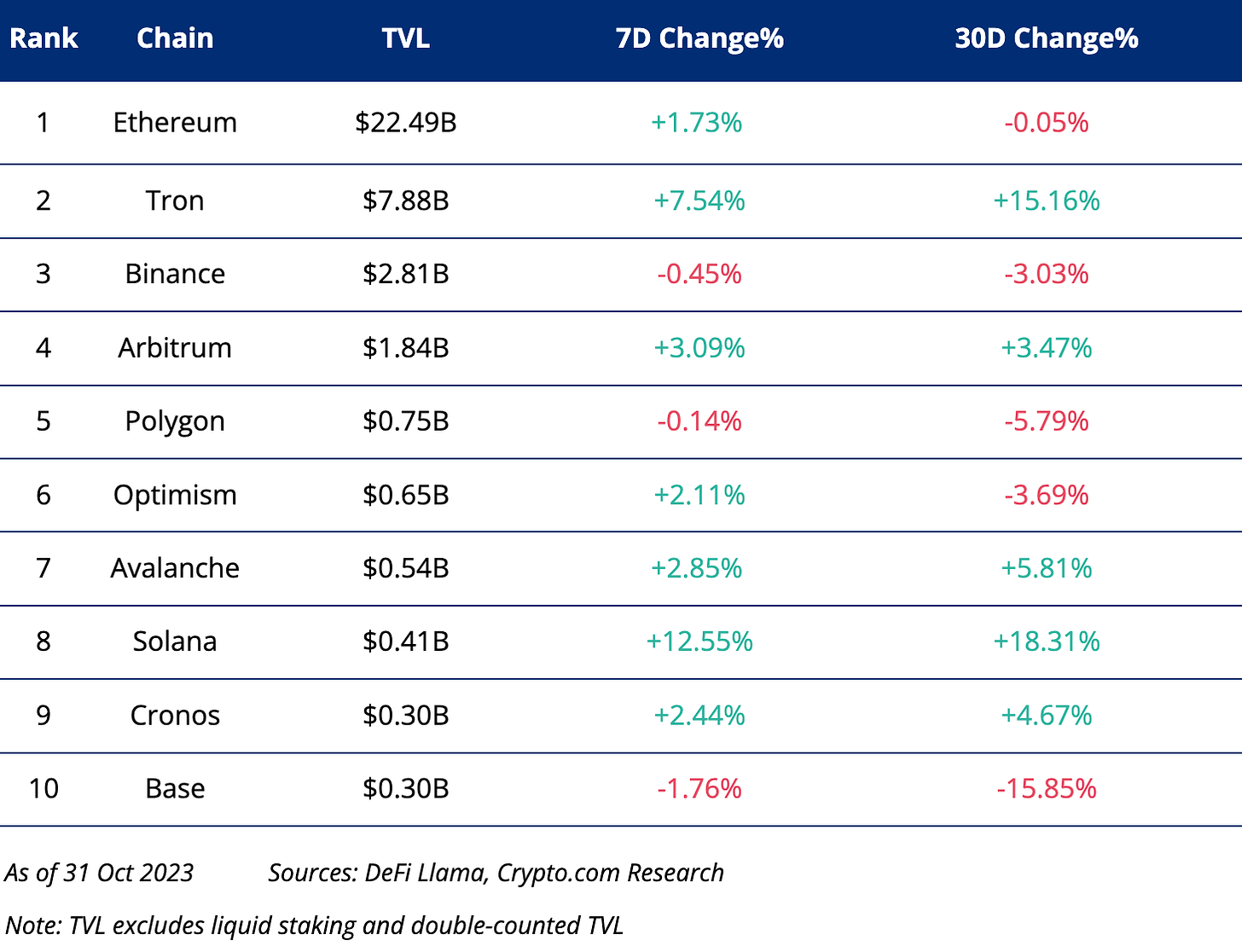 Crypto.com TVL of Top Chains