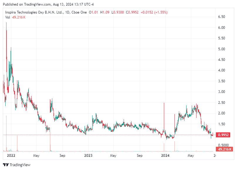 TradingView chart