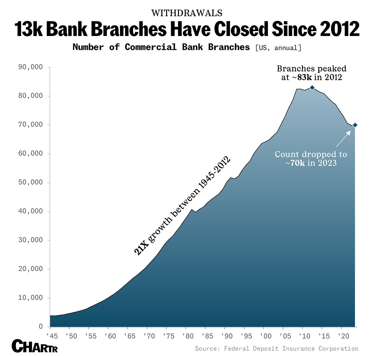 Bank branch closures