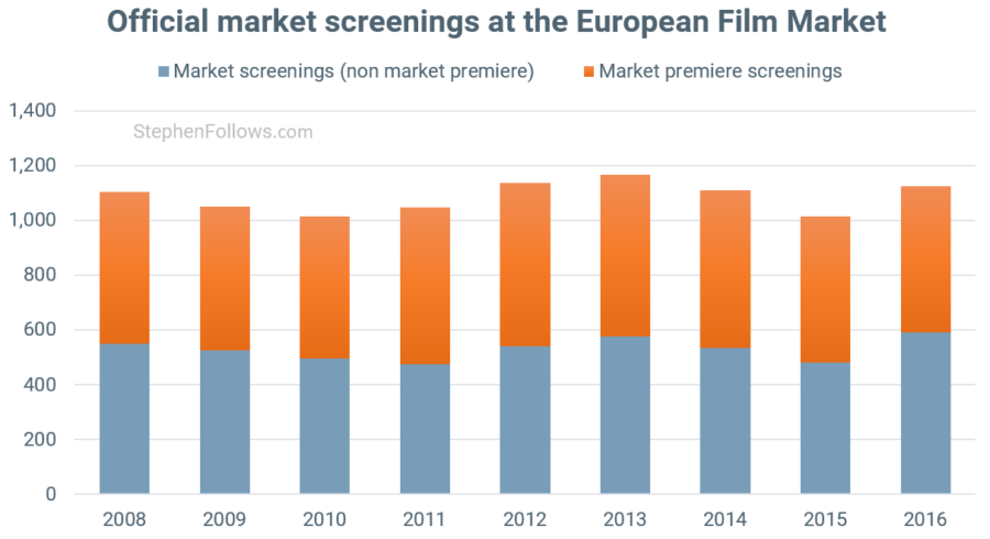 European Film Market market screenings