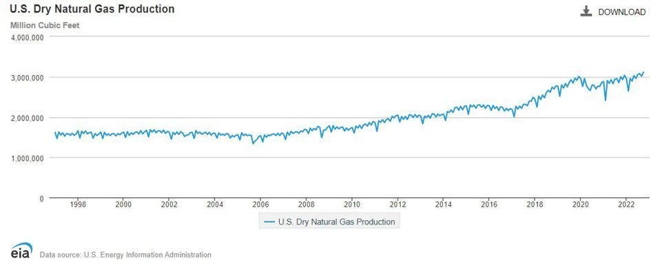 EIA U.S. natural gas production by month 1.14.2023