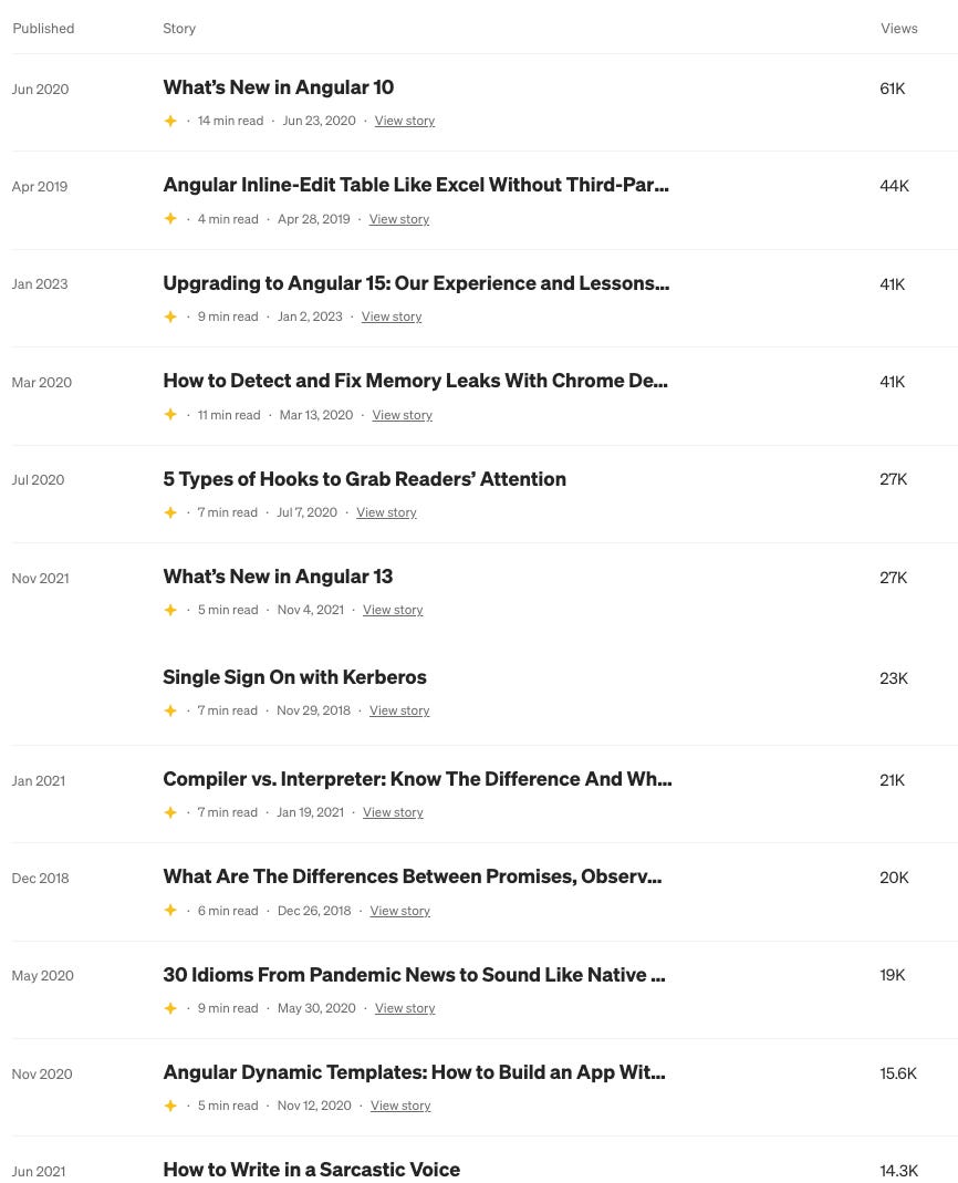 My most viewed articles on Medium