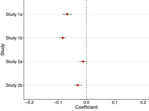 Perceived persuasion effect in studies 1a (Facebook ads; n=440), 1b (Facebook ads; n=803), 2a (GPT-3; n=803), and 2b (ChatGPT; n=804). x-Axis denotes the matching score coefficients. Negative coefficients mean that the larger the deviance from personality matching, the less persuasive the message was rated. y-Axis denotes the different studies. Error bars indicate 95% CI. The dashed line represents the zero point.