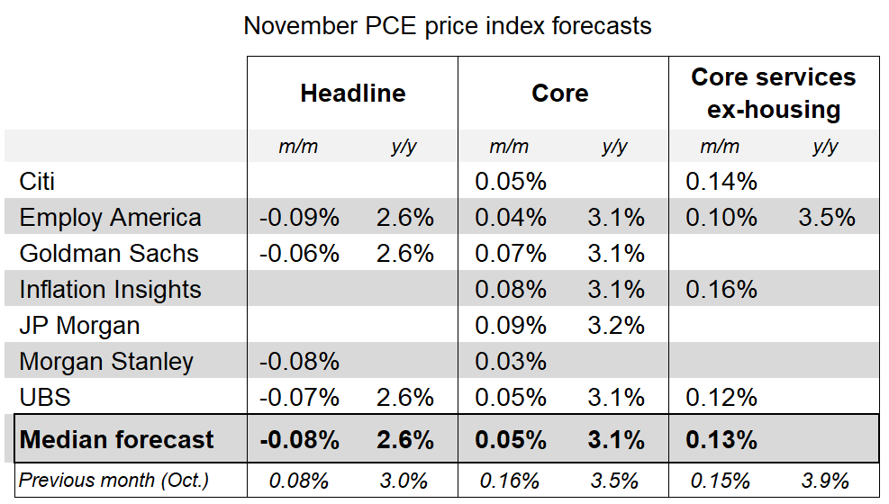 PCE expectations from the major financial powers