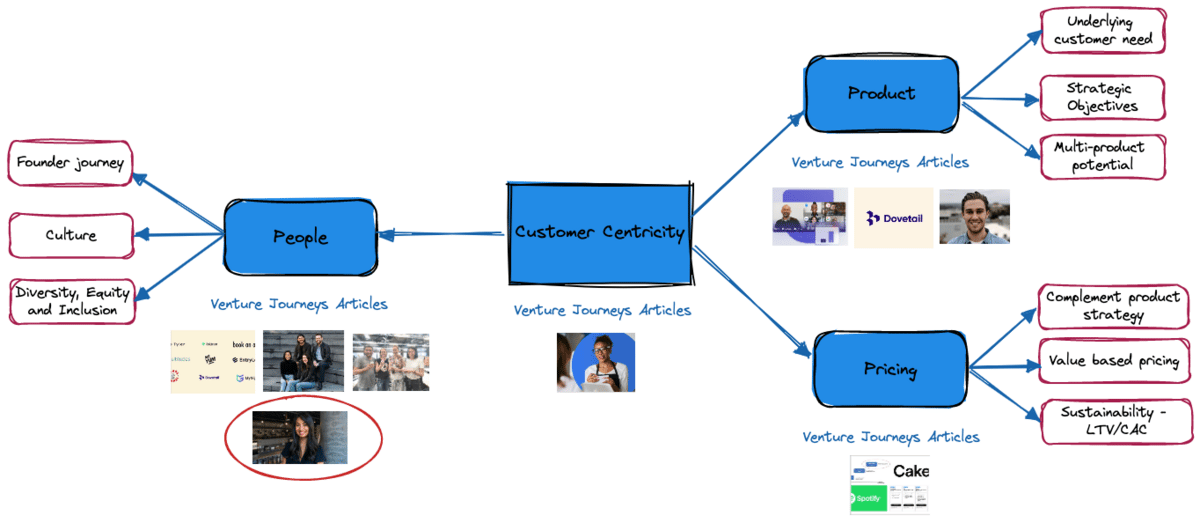 Venture Journeys Customer Centricity Framework