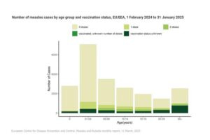 Measles vaccination coverage remains suboptimal in many EU/EEA countries. Sustained improvements are required in the coverage of routine childhood immunisation programmes, as well as closing immunity gaps in adolescents and adults who have missed vaccination opportunities in the past.