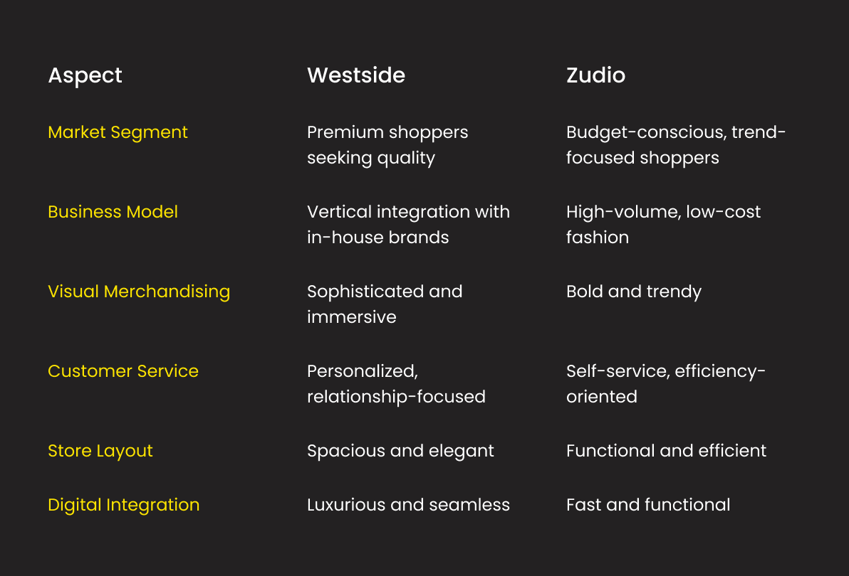 case study of zudio