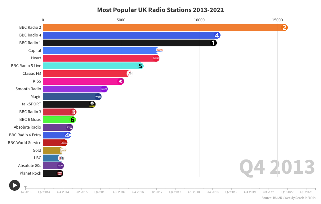 Bar chart race showing top 20 most popular UK radio stations in Q4 2013