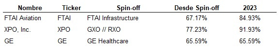 Rendimientos FTAI XPO y GE