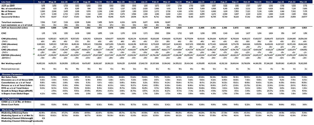 Startup MIS Template – Monthly Analysis Dashboard showing KPIs like AOV, cancellations, CAC, and user behavior trends Startup MIS Template – Monthly Analysis Dashboard showing KPIs like AOV, cancellations, CAC, and user behavior trends