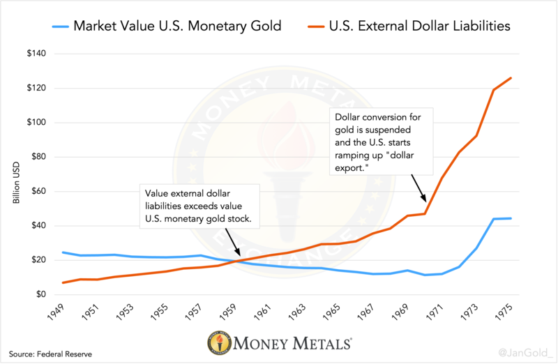 Chart 1. Instead of devaluing the dollar, which would harm the dollar’s power, the U.S. began selling of its gold, slashing their holdings from 20,312 tonnes in 1957 to 9,679 tonnes in 1968.