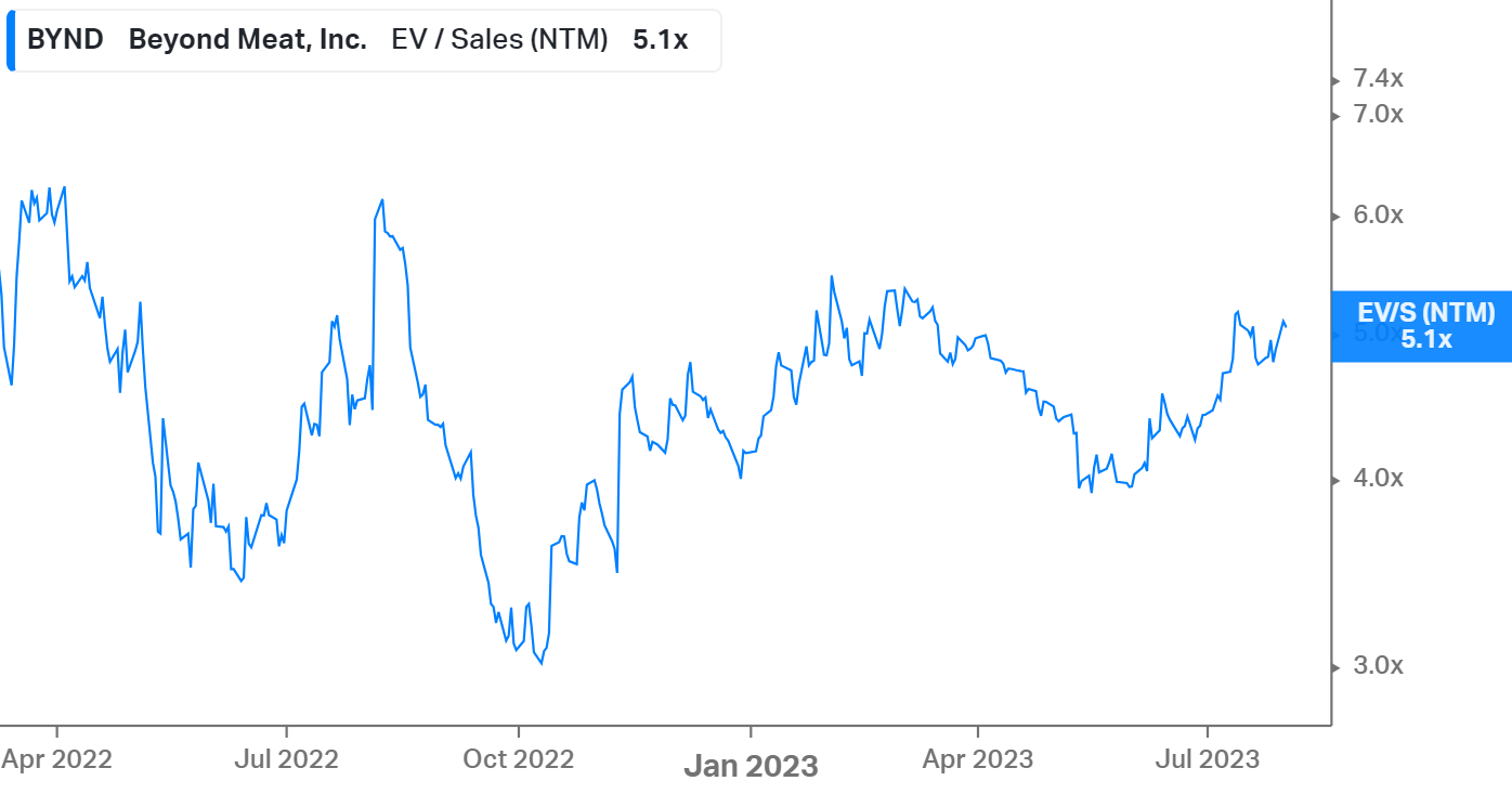 BYND: EV/Sales Multiple Near Upper 52W Trading Range