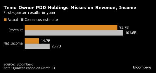 Temu Owner PDD Holdings Misses on Revenue, Income | First-quarter results in yuan