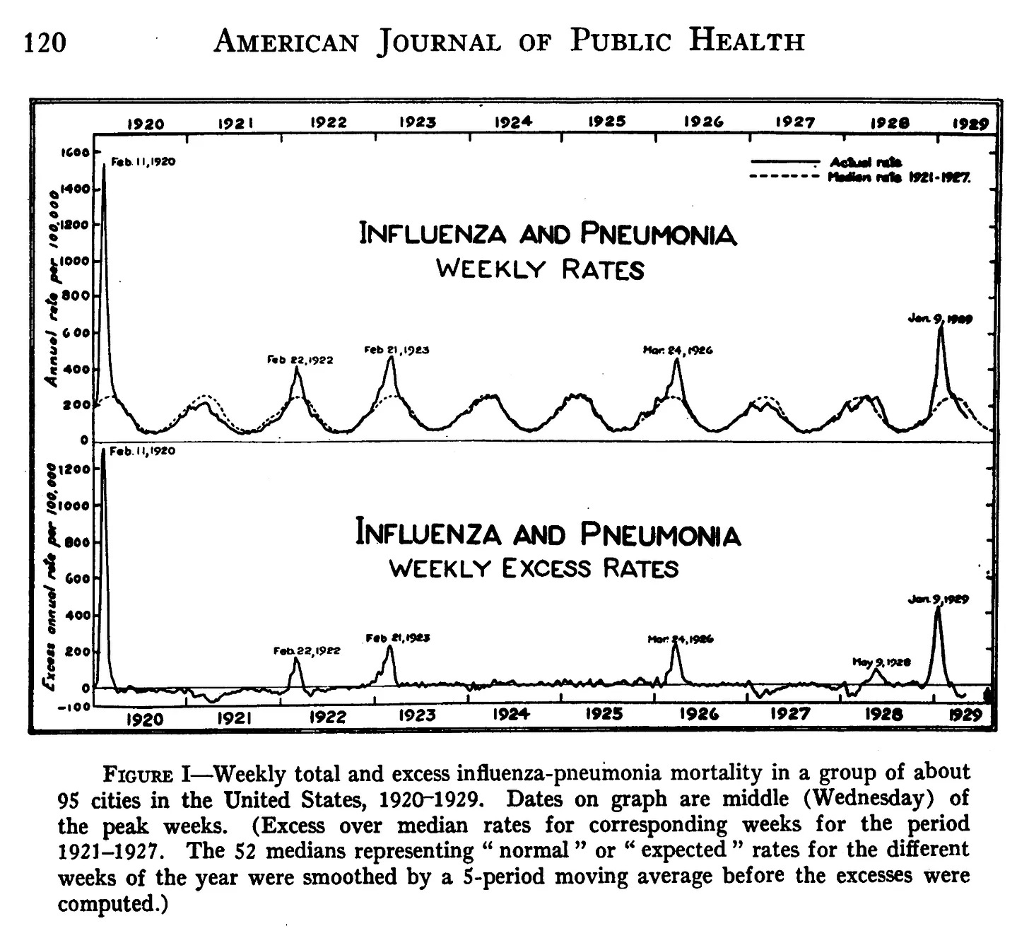 Image Description: The graph shows a top line of undulating lines across the graph for each flu season from 1920 to 1929, labeled weekly rates influenza and pneumonia. There are additional peaks that are above the expected rates for February 1922, February 1923, March 1926, and January 1929. In the lower graph labeled weekly excess rates, it shows peaks in February 1922, February 1923, March 1926, May 1928, and January 1929.