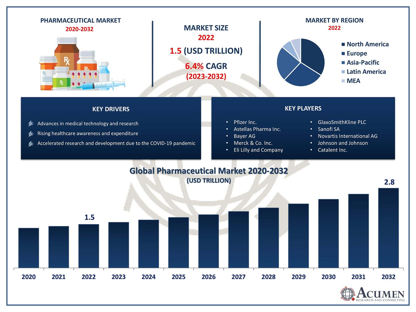 Pharmaceutical Market Trends