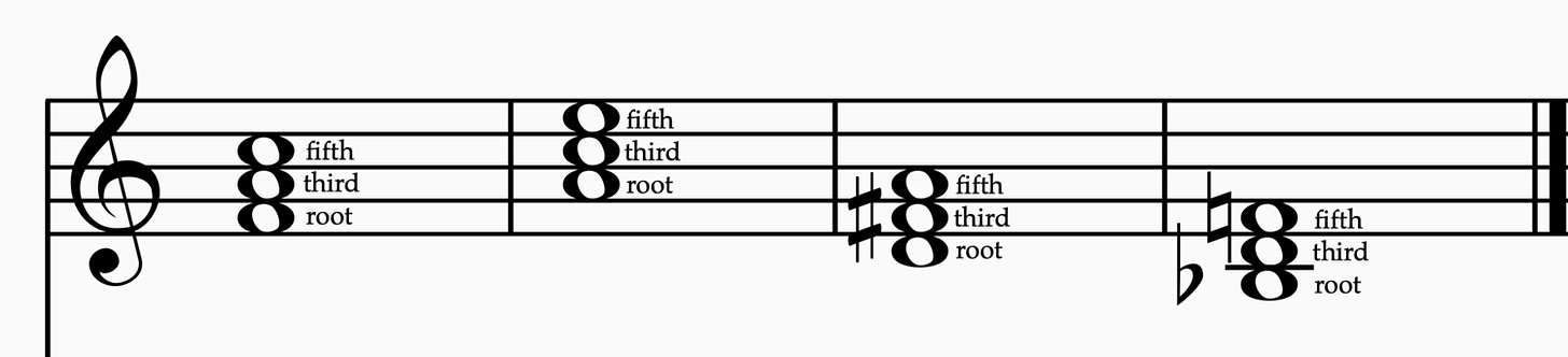 Figure 1. Each triad is composed of a root with its perfect fifth and third.&nbsp;