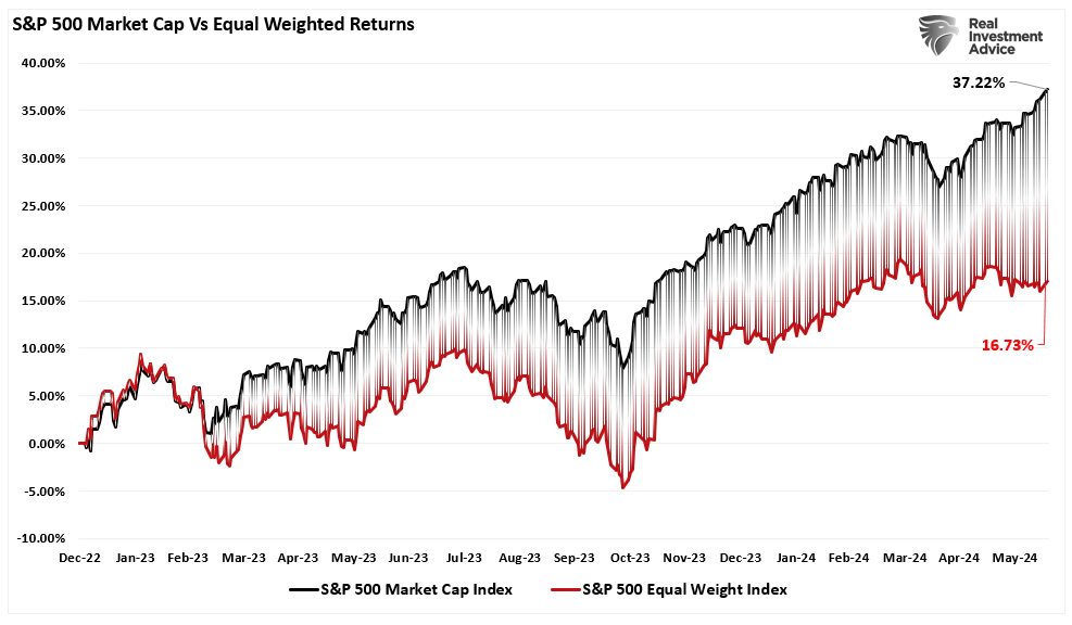 Market Cap vs Equal Weight Performance