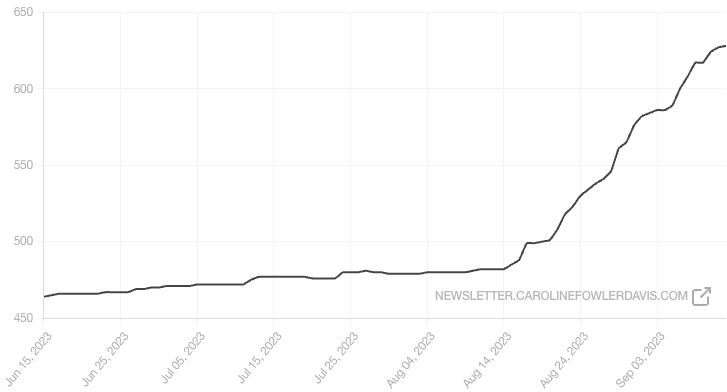 a line graph of Substack newsletters growing from 460 to 40 over 1 month