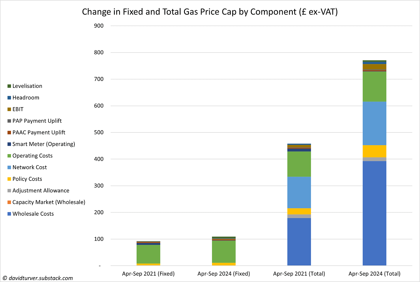 Figure 5 - Change in Fixed and Total Gas Price Cap by Component (£ ex-VAT)