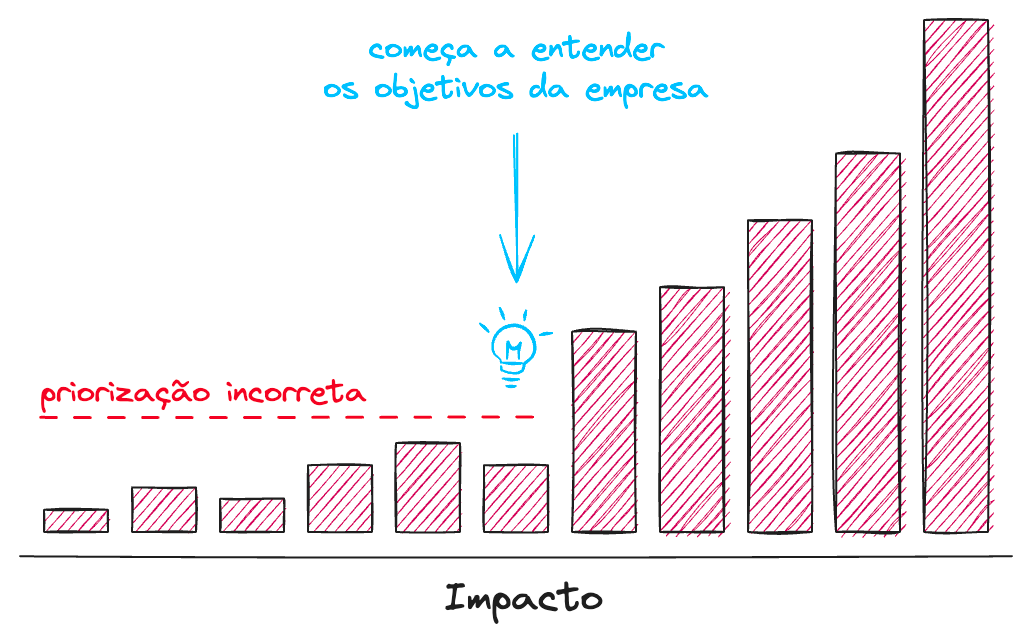 Ao entender os objetivos da impresa, o potencial para o seu impacto aumenta.