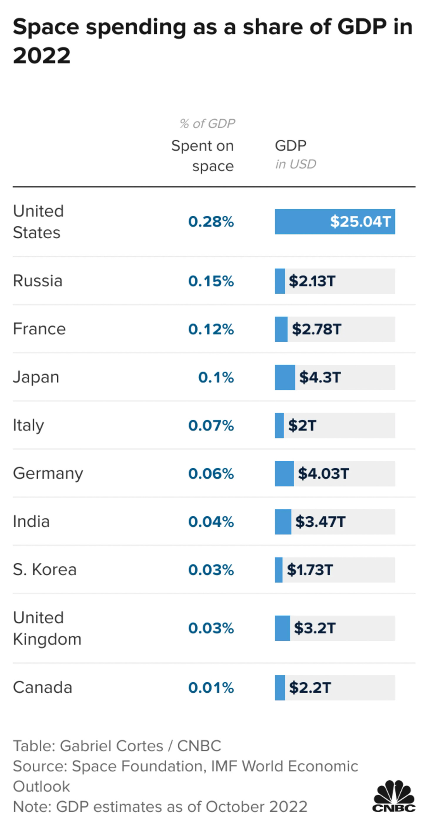 The table shows the countries who spend the highest percentage of their GDP on space as of 2022.