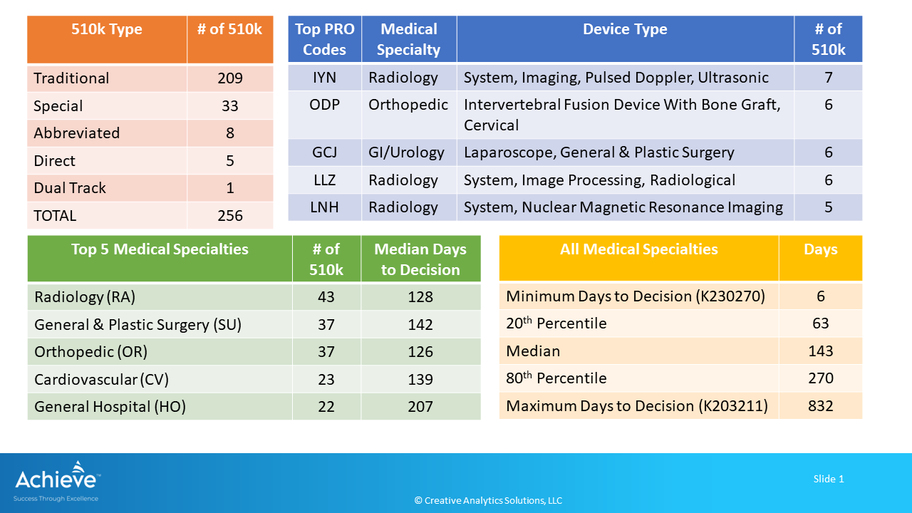 Overview of 510k cleared in Feb 2023