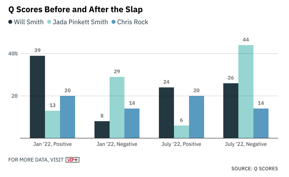 Graph measuring Q scores of Will Smith, Chris Rock and Jada Pinkett Smith