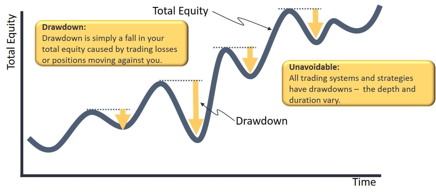 What is the definition of drawdown in stock trading?