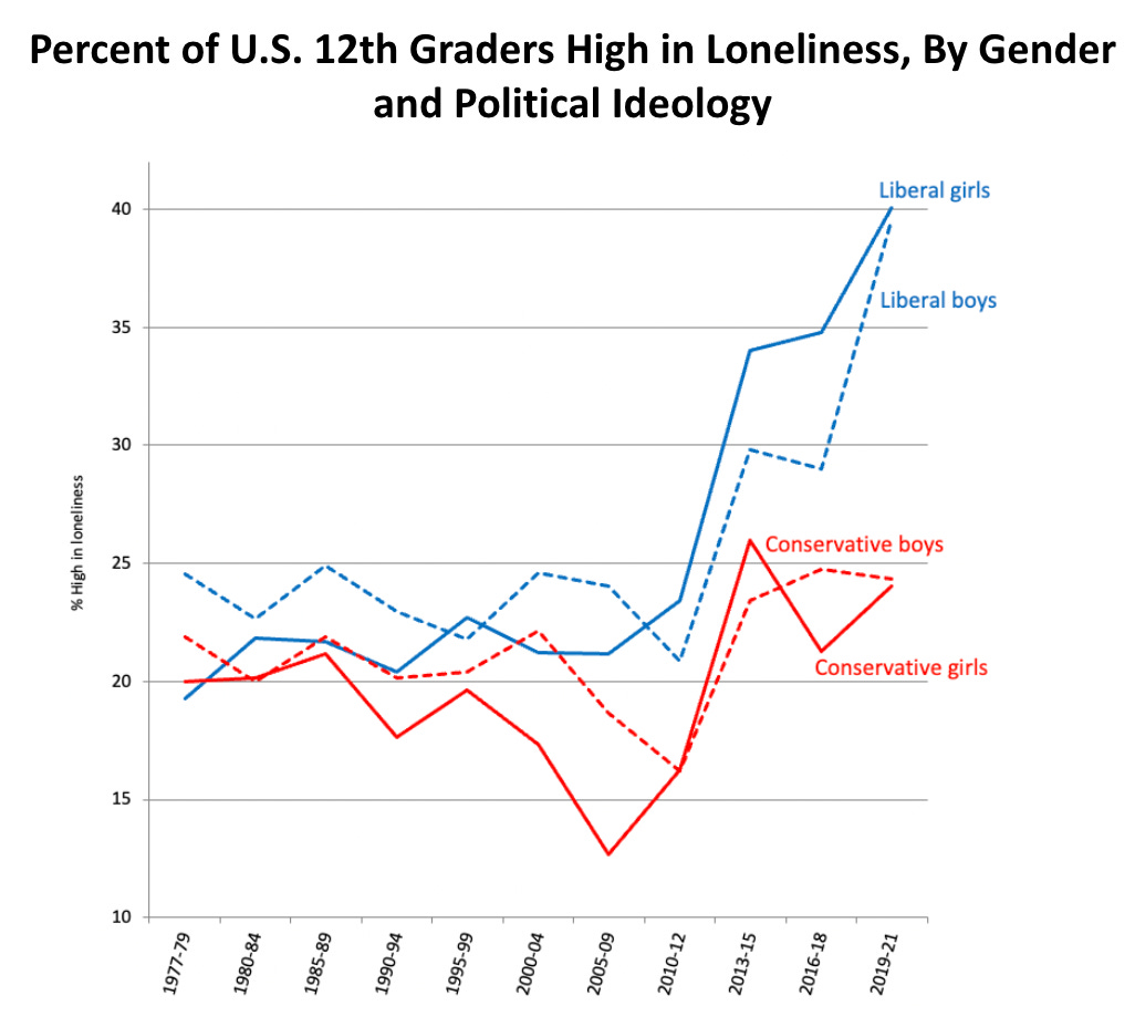 Percent of U.S. 12th graders high in loneliness, by gender and political ideology, 1977-2021.