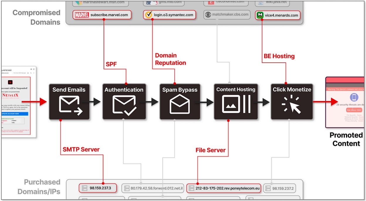 SubdoMailing campaign spams 5 million emails daily via 8k hijacked domains