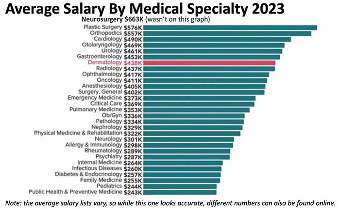 average salary by medical specialty 2023