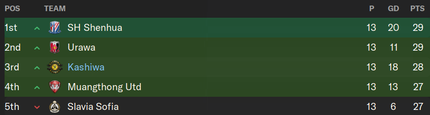 Football Manager 2024 Standings