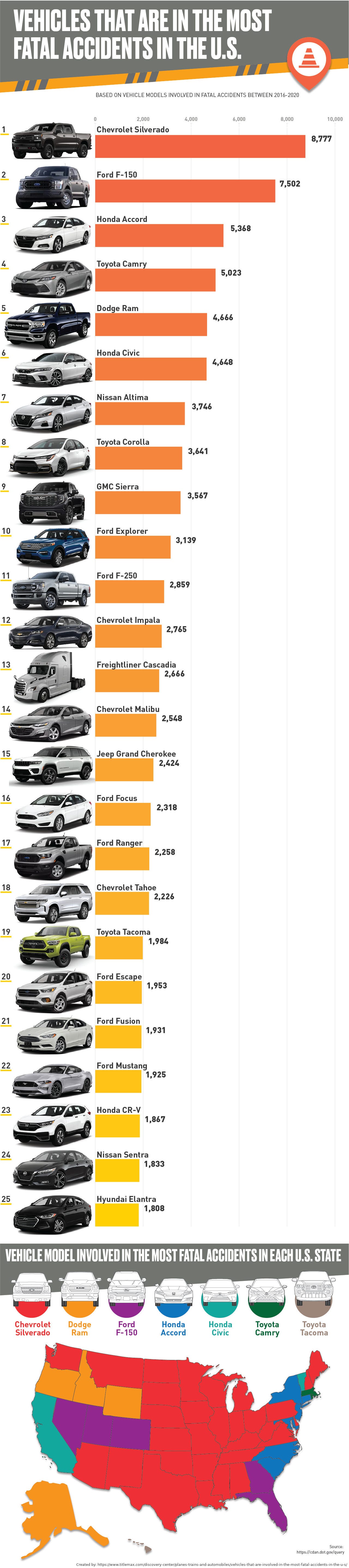 r/ToyotaTacoma - The vehicles that are involved in the most fatal car accidents in the United States….Trying to go slow to save gas and we are saving lives.