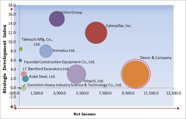 Mini Excavators Market - Competitive Landscape and Trends by Forecast 2030