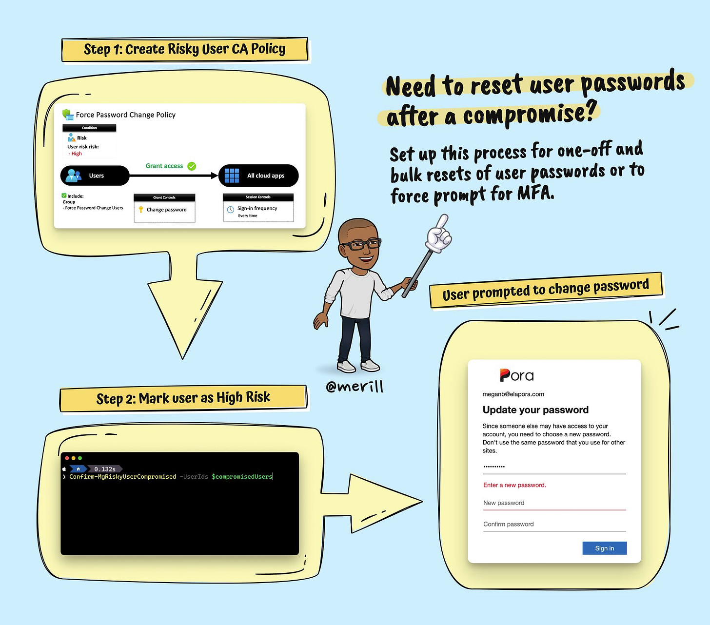 Screenshot with illustration of setting up a password change flow.

Need to reset user passwords after a compromise?

Set up this process for one-off and bulk resets of user passwords or to force prompt for MFA.

Step 1: Create Risky User CA Policy
Step 2: Mark user as High Risk
User prompted to change password
