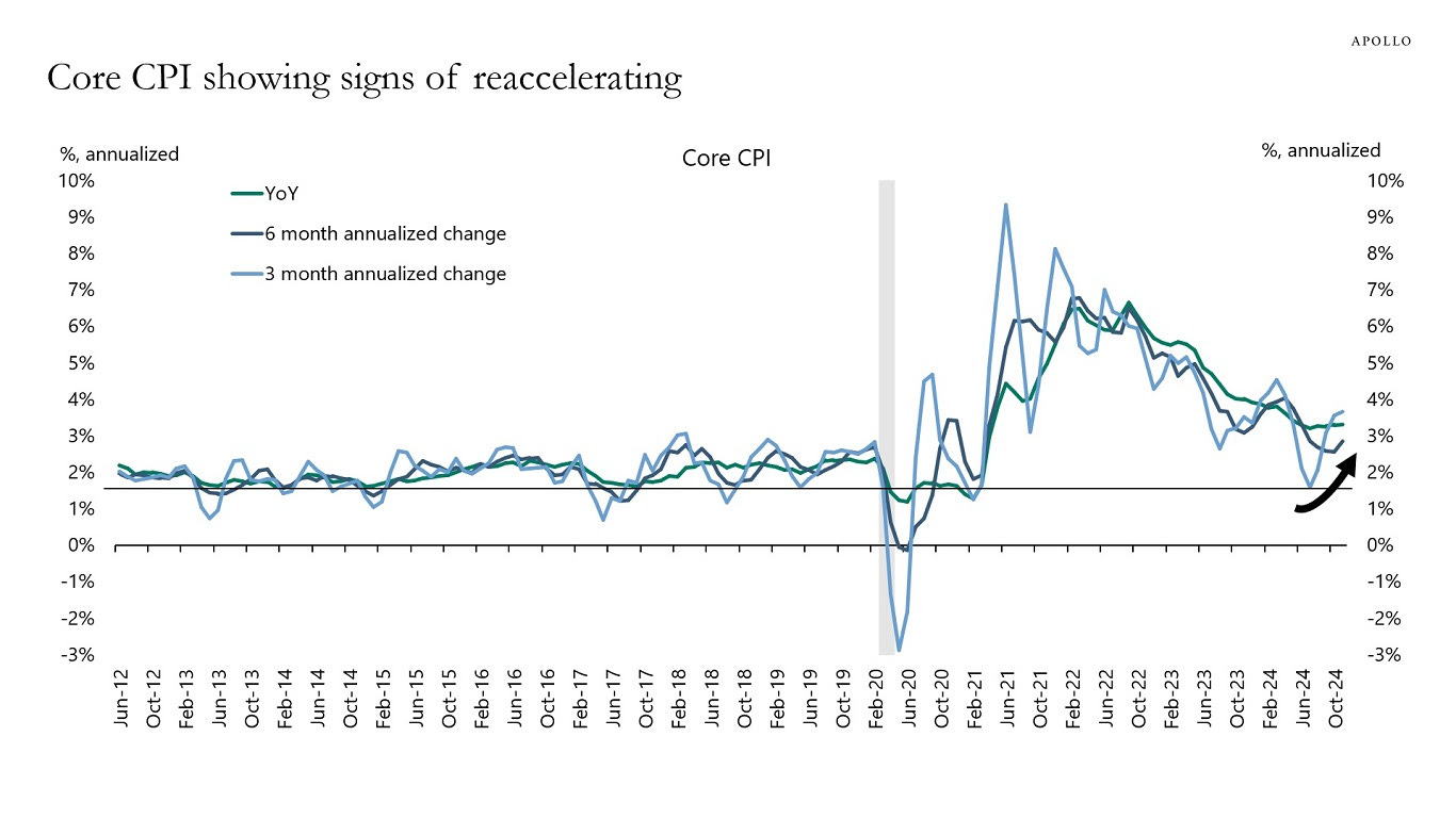 Core CPI showing signs of reaccelerating