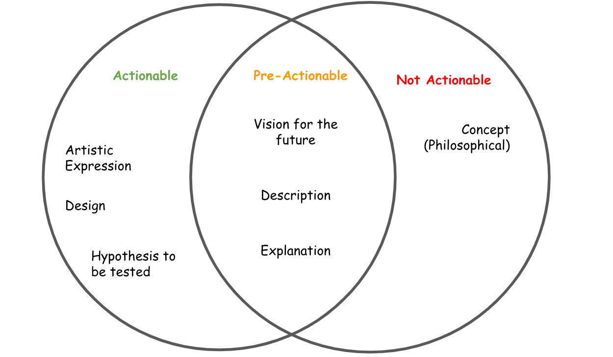 The spectrum of idea actionability: A Venn diagram.
