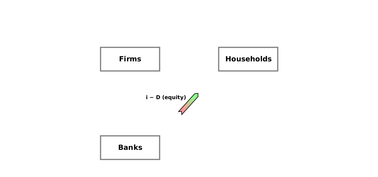 (Pk/G) Banks → Households {i-D (equity)}