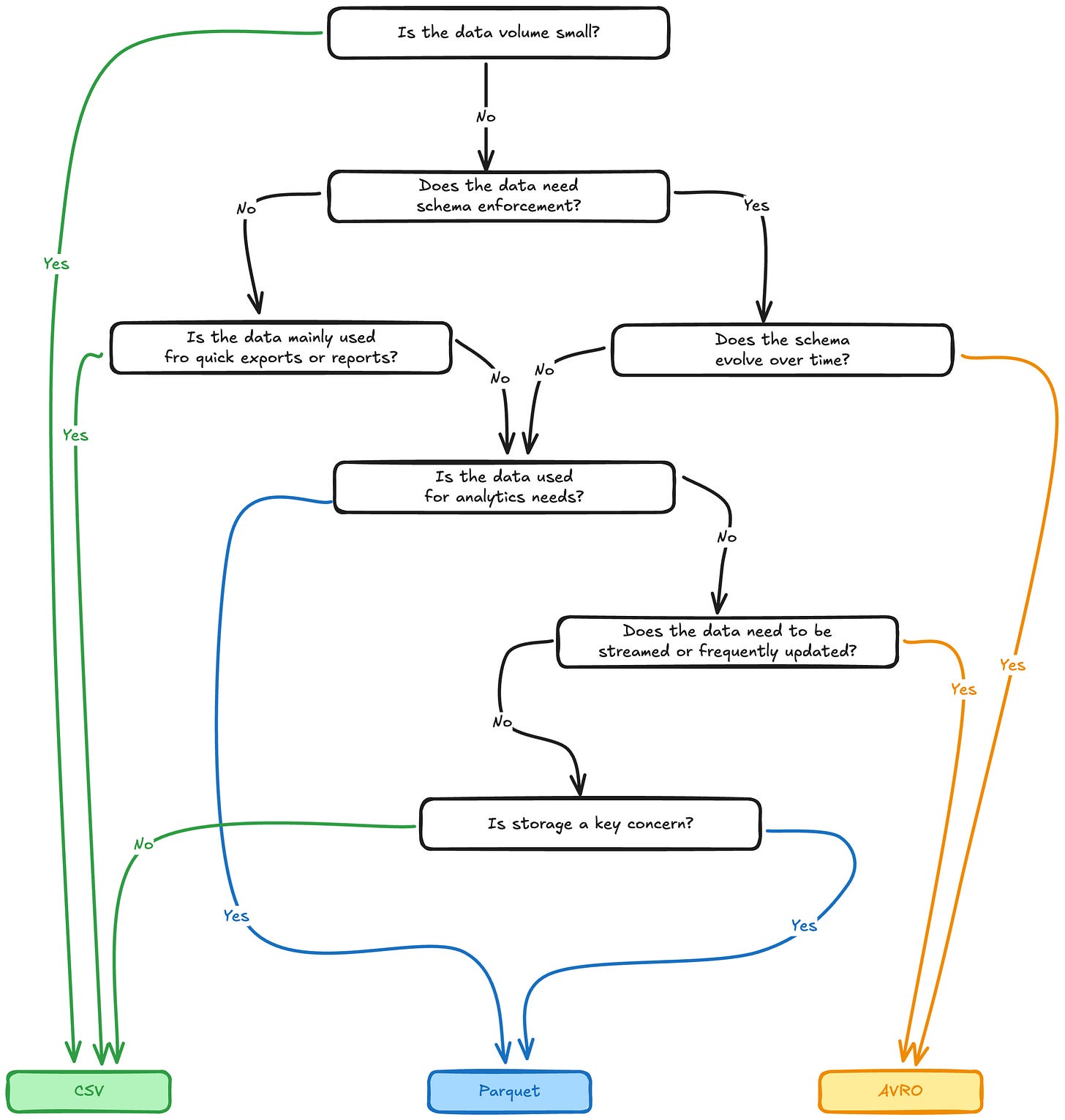 data lake file format decision tree