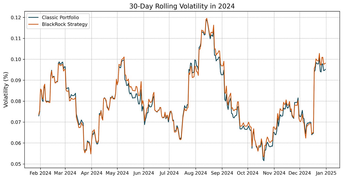 30-day rolling volatility for BlackRock Strategy and Classic Portfolio in 2024, showcasing Bitcoin’s minimal impact on portfolio risk.