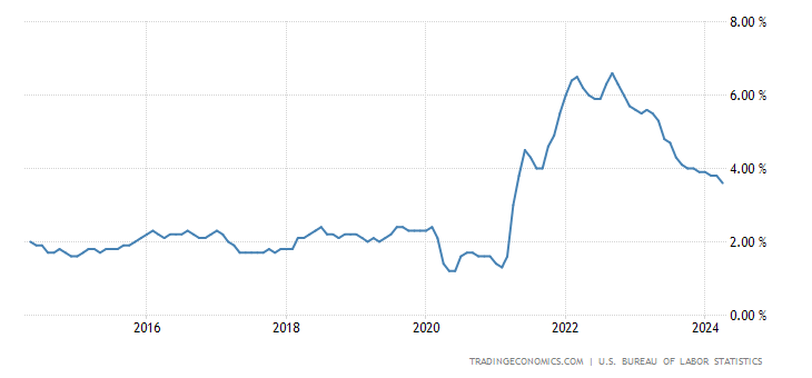 US Core Inflation Rate (Core CPI YoY)