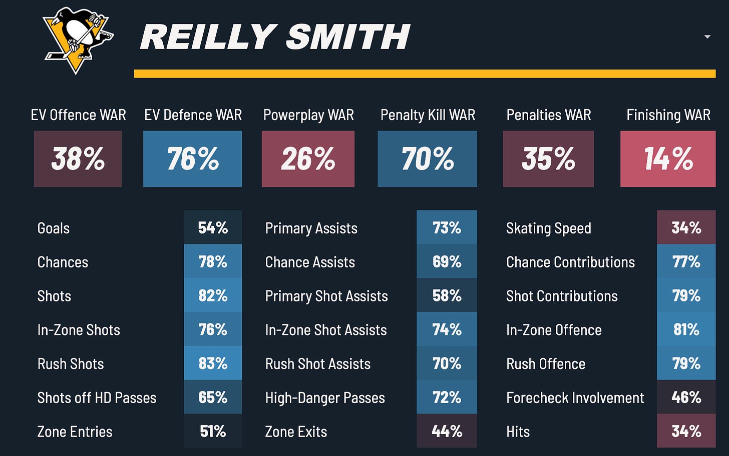 Reilly Smith