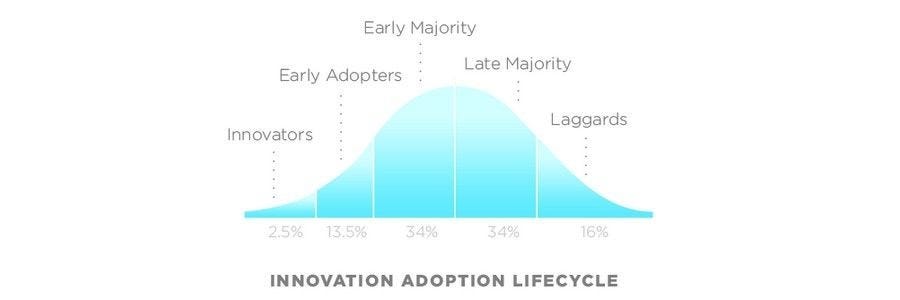 Understanding Early Adopters and Customer Adoption Patterns | IxDF