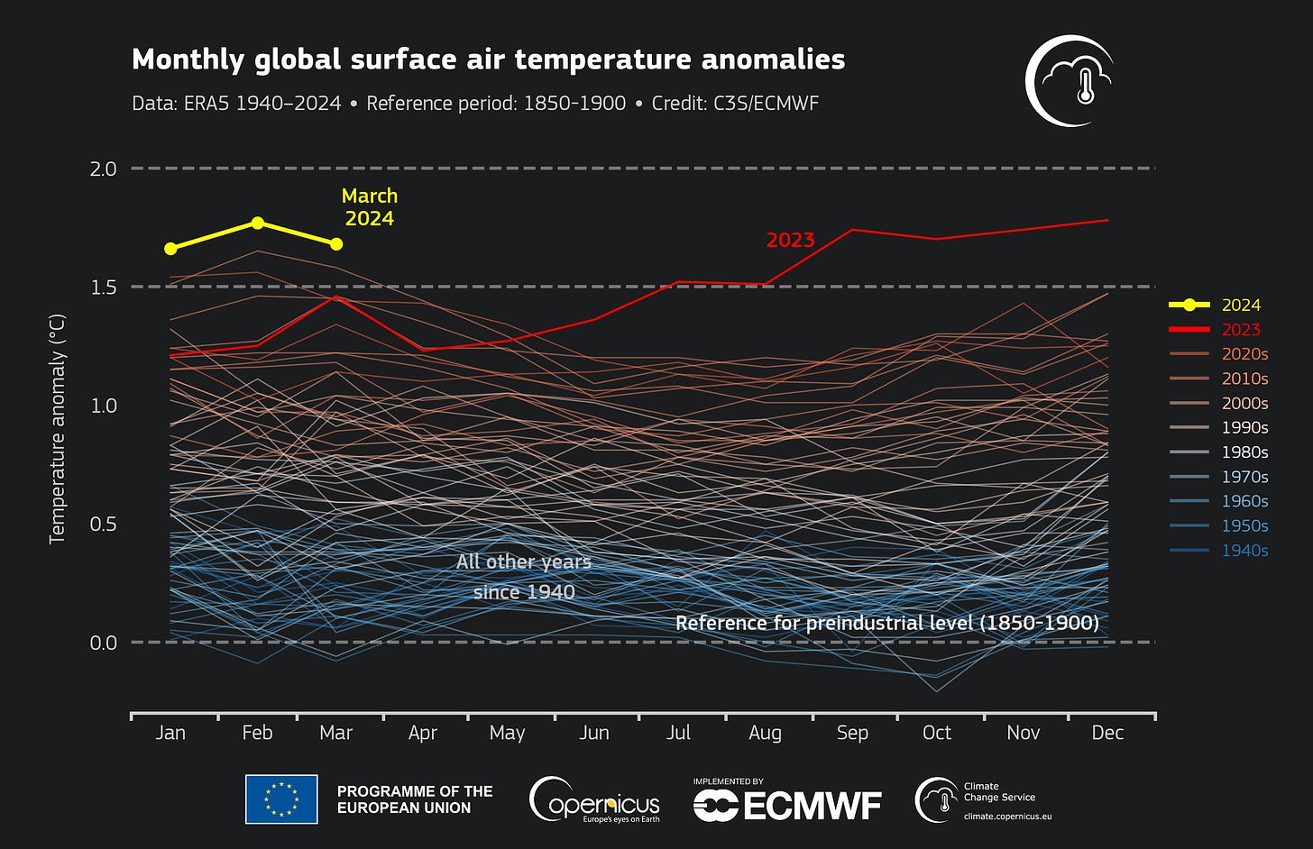 Line graph showing ever increasing air temperature since 1940, with a sharp rise for the last ten months.
