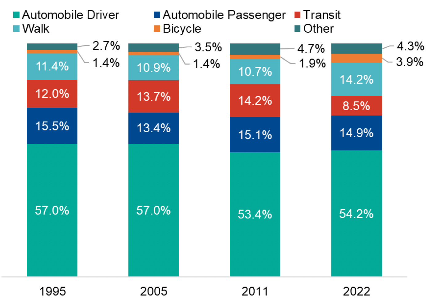 Daily Mode Share Over Time (1995-2022)