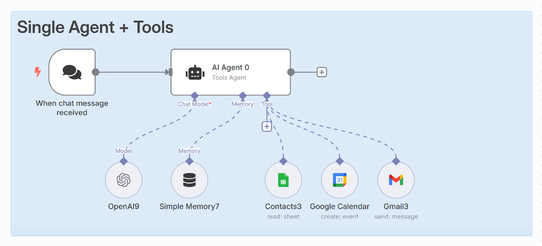 AI Agent using tools
